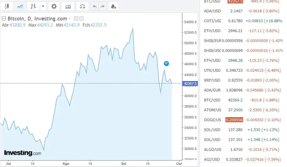 Gráfico de valorização do Bitcoin - Investing