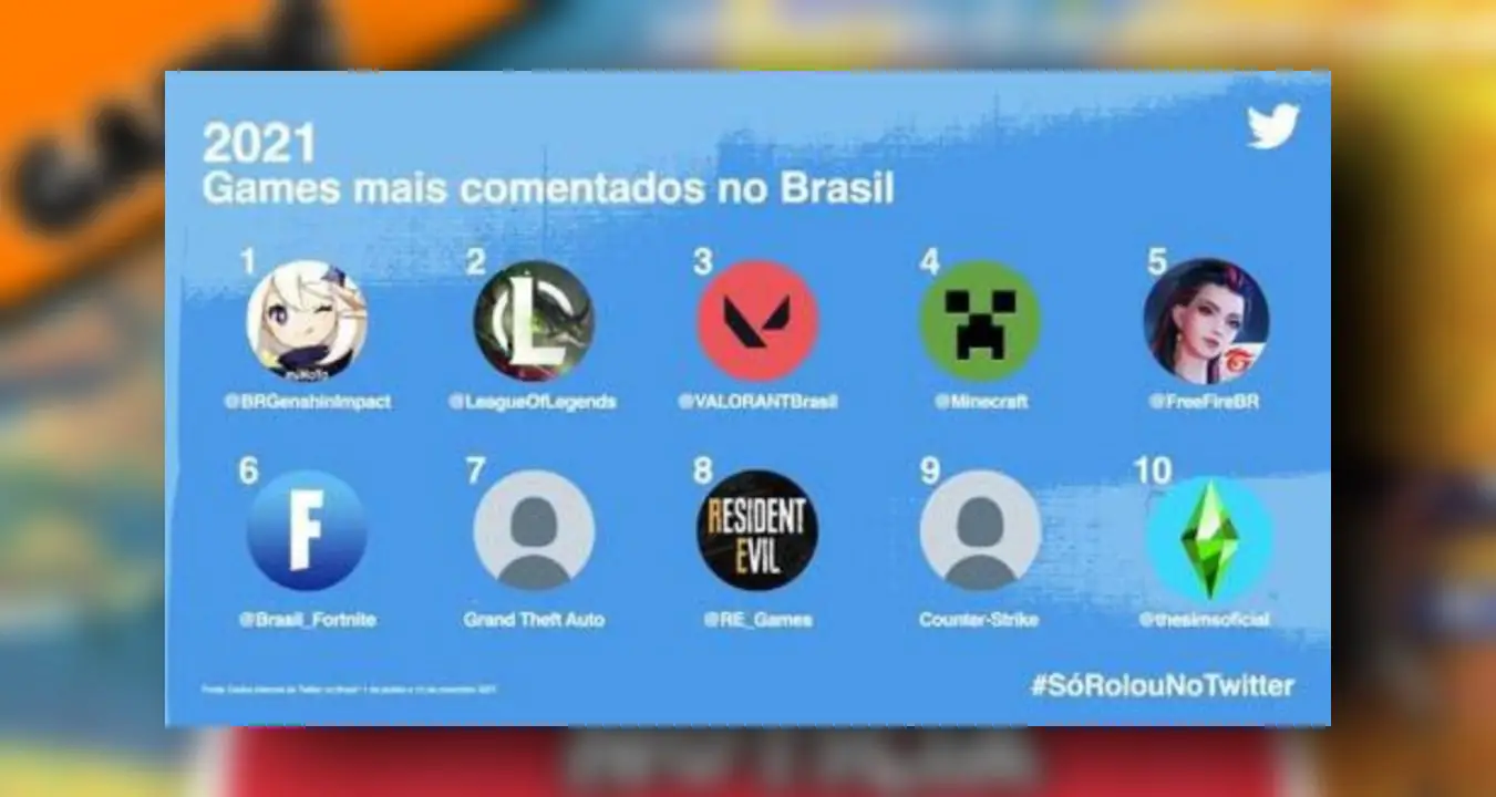 Genshin Impact é jogo mais comentado no twitter pelos brasileiros em 2021