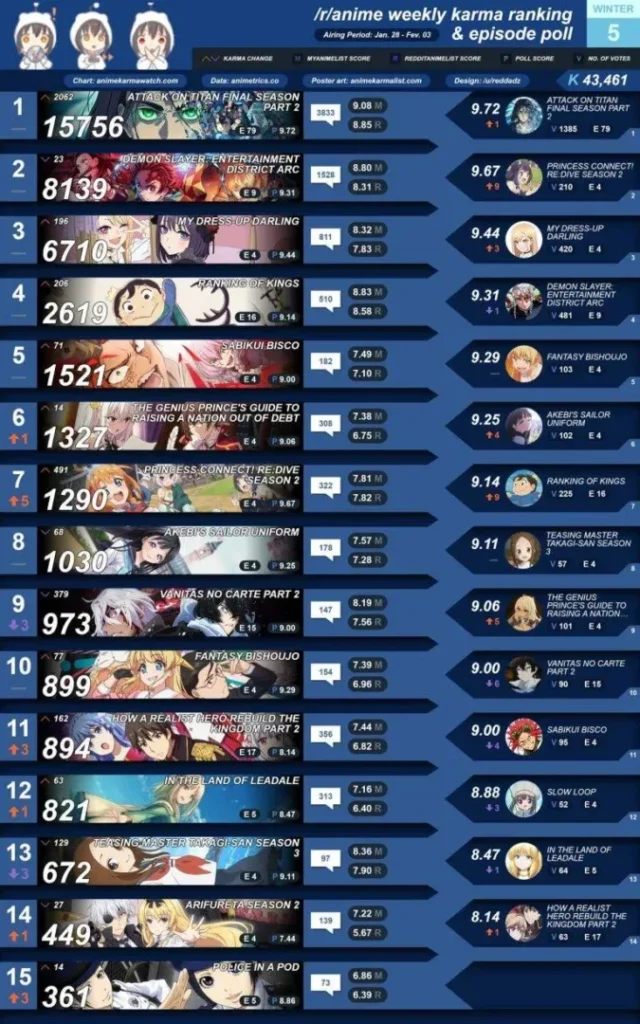 Karma & Poll Ranking – Ranking de Melhor Anime da 5º Semana
