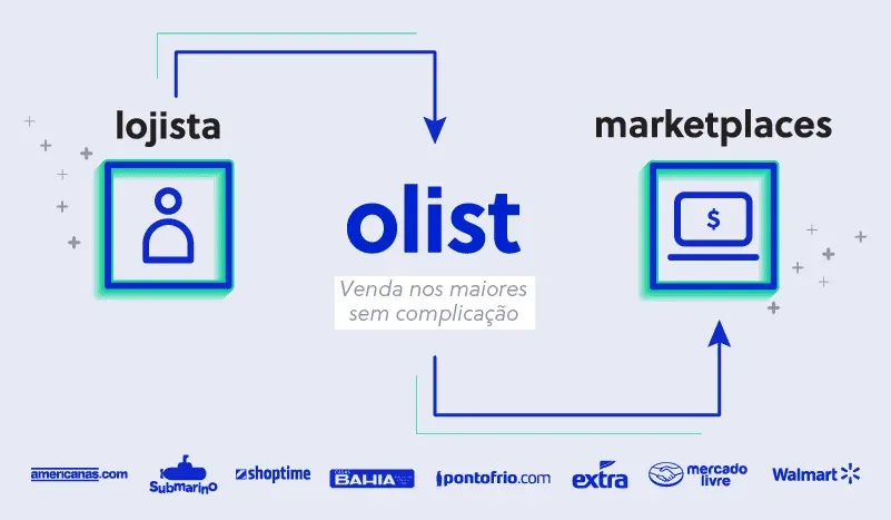 4 dicas de como anunciar no marketplace e vender mais