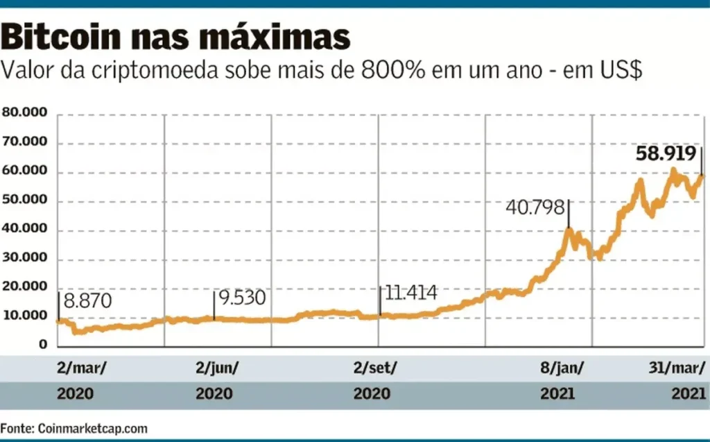 Por que houve uma valorização do Bitcoin em 2020?