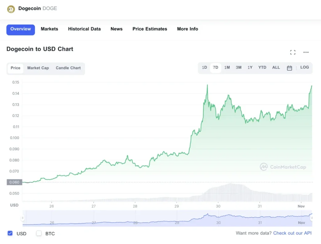 Dogecoin 7-D price chart, 1 Nov 2022, source: CoinMarketCap