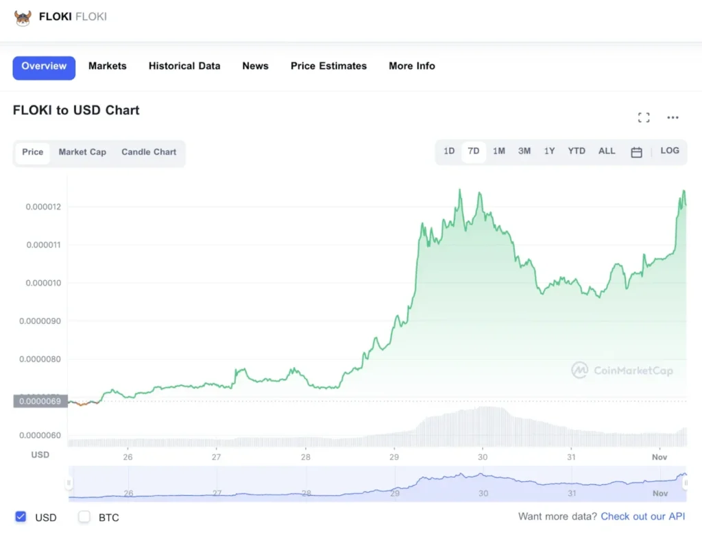 Floki Inu 7-D price chart, 1 Nov 2022, source: CoinMarketCap